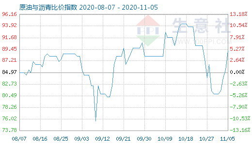 11月5日原油与沥青比价指数图