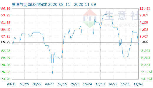 11月9日原油与沥青比价指数图