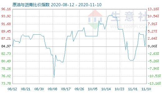 11月10日原油与沥青比价指数图