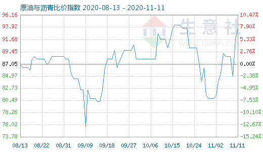 11月11日原油与沥青比价指数图