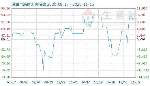 11月15日原油与沥青比价指数图