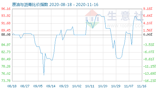 11月16日原油与沥青比价指数图