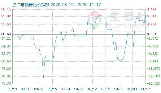 11月17日原油与沥青比价指数图