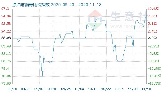 11月18日原油与沥青比价指数图