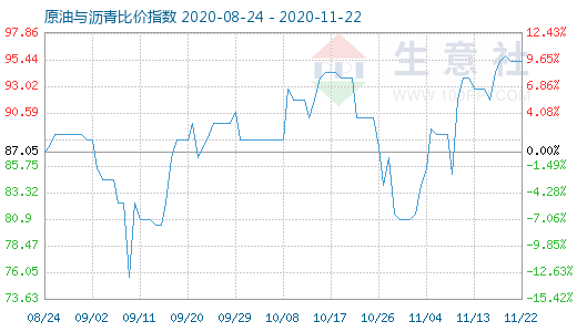 11月22日原油与沥青比价指数图