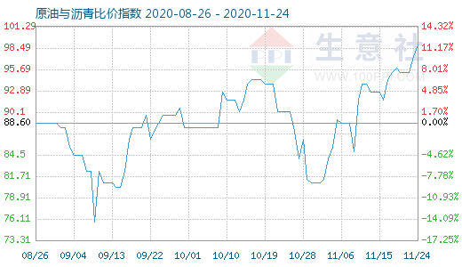 11月24日原油与沥青比价指数图