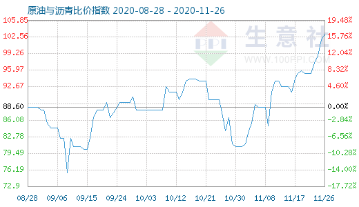 11月26日原油与沥青比价指数图