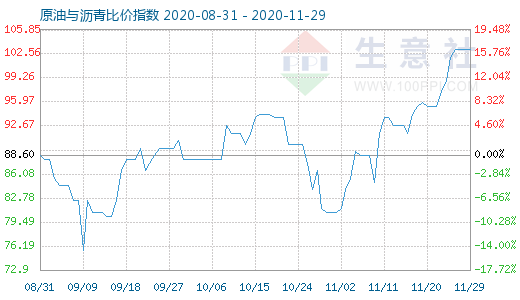 11月29日原油与沥青比价指数图