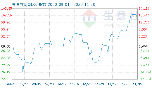 11月30日原油与沥青比价指数图