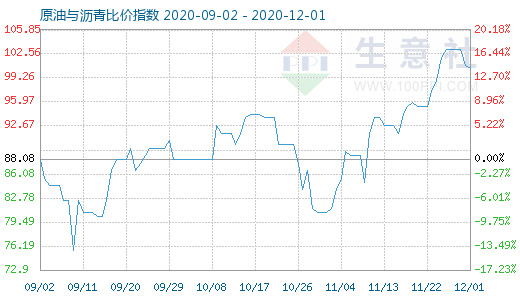 12月1日原油与沥青比价指数图