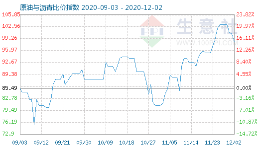 12月2日原油与沥青比价指数图