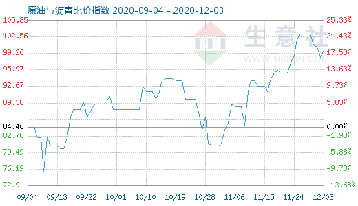 12月3日原油与沥青比价指数图