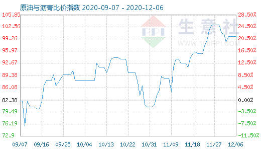 12月6日原油与沥青比价指数图