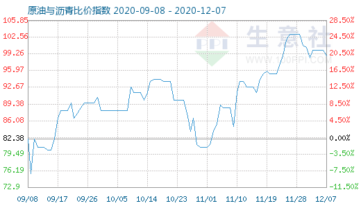 12月7日原油与沥青比价指数图