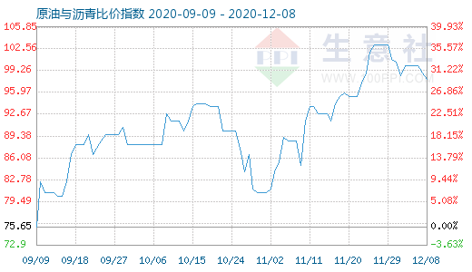 12月8日原油与沥青比价指数图