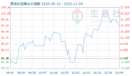 12月9日原油与沥青比价指数图