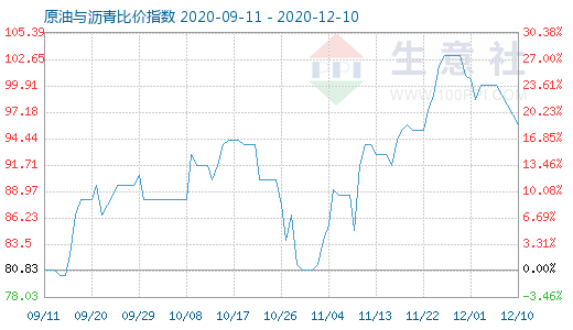 12月10日原油与沥青比价指数图