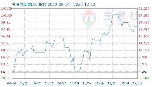 12月13日原油与沥青比价指数图