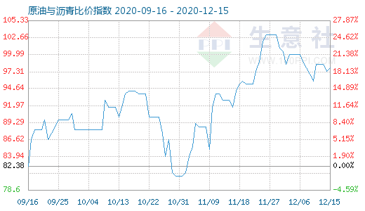 12月15日原油与沥青比价指数图