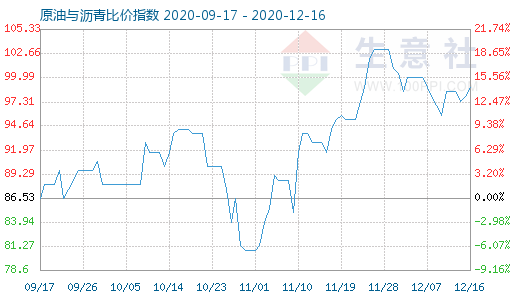 12月16日原油与沥青比价指数图