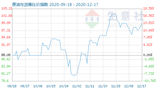 12月17日原油与沥青比价指数图