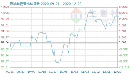 12月20日原油与沥青比价指数图