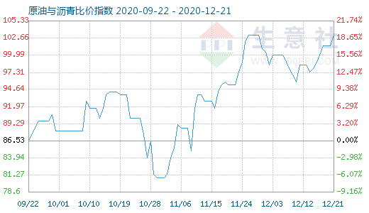 12月21日原油与沥青比价指数图