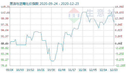 12月23日原油与沥青比价指数图