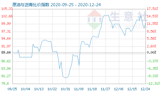 12月24日原油与沥青比价指数图