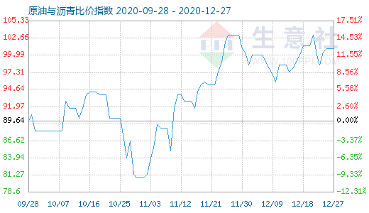 12月27日原油与沥青比价指数图