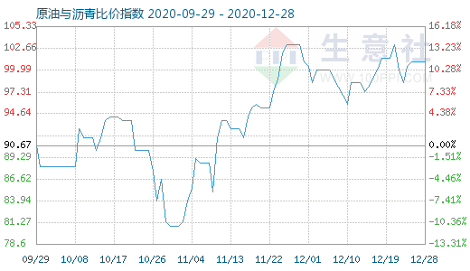 12月28日原油与沥青比价指数图