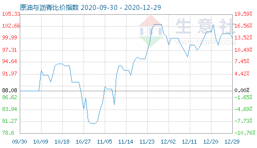 12月29日原油与沥青比价指数图