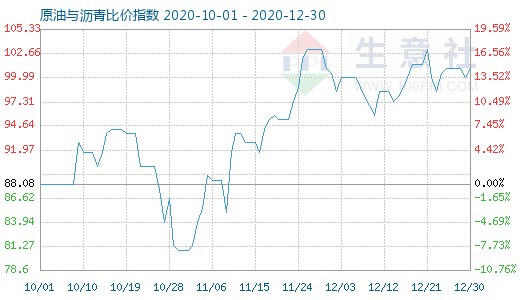 12月30日原油与沥青比价指数图