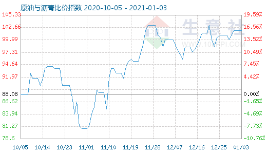 1月3日原油与沥青比价指数图