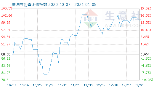 1月5日原油与沥青比价指数图