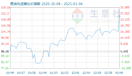 1月6日原油与沥青比价指数图