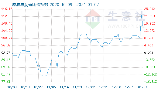 1月7日原油与沥青比价指数图