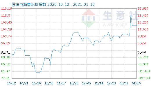 1月10日原油与沥青比价指数图