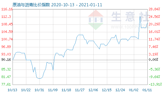 1月11日原油与沥青比价指数图