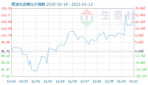 1月12日原油与沥青比价指数图