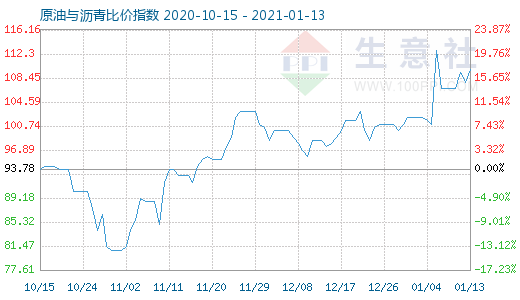 1月13日原油与沥青比价指数图