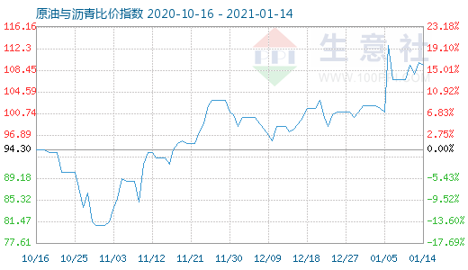 1月14日原油与沥青比价指数图