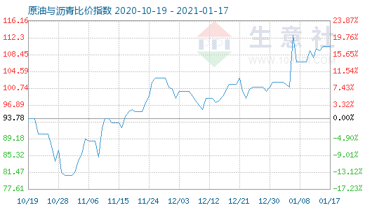 1月17日原油与沥青比价指数图