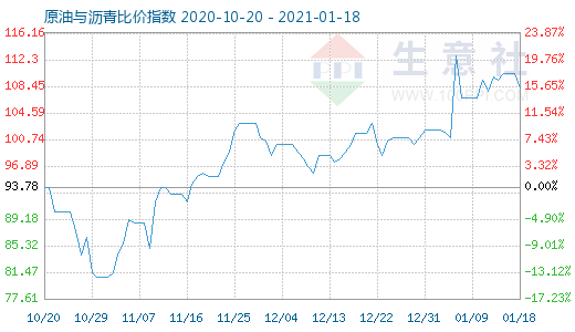 1月18日原油与沥青比价指数图