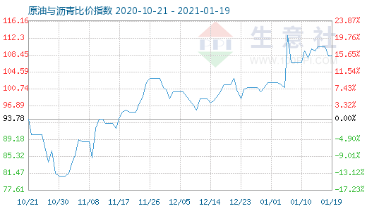 1月19日原油与沥青比价指数图