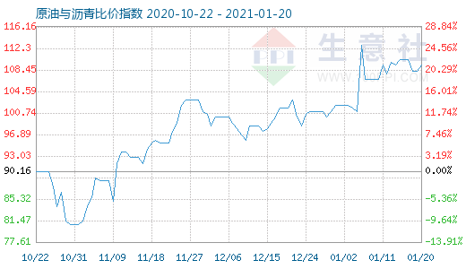 1月20日原油与沥青比价指数图