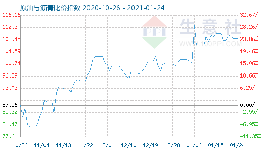 1月24日原油与沥青比价指数图