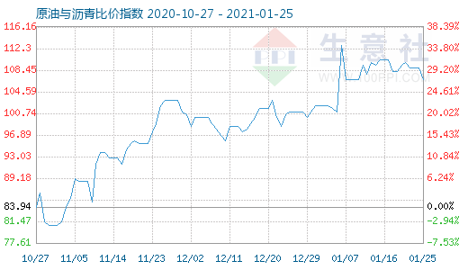 1月25日原油与沥青比价指数图