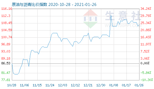 1月26日原油与沥青比价指数图