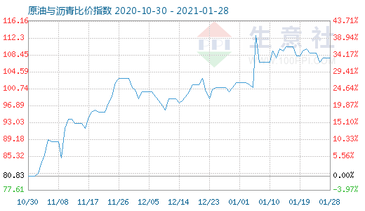 1月28日原油与沥青比价指数图